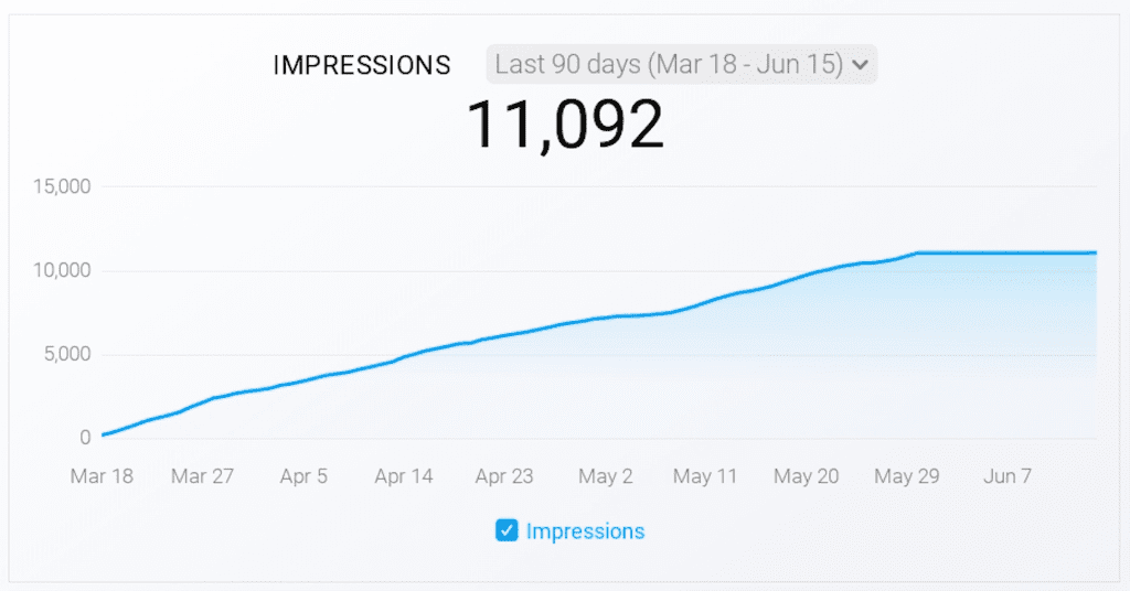 Google Ads Campaign-Impressions